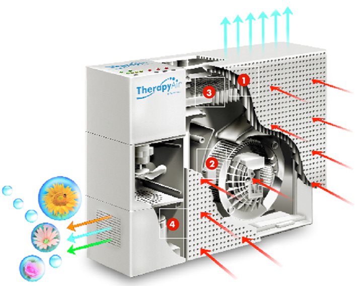 Схема функционирования прибора Therapy Air